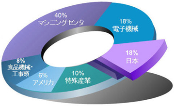 関連産業の営業は比べます